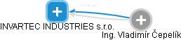 INVARTEC INDUSTRIES s.r.o. - obrázek vizuálního zobrazení vztahů obchodního rejstříku