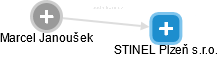 STINEL Plzeň s.r.o. - obrázek vizuálního zobrazení vztahů obchodního rejstříku