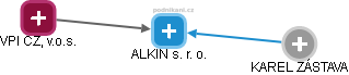 ALKIN s. r. o. - obrázek vizuálního zobrazení vztahů obchodního rejstříku