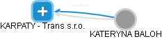 KARPATY - Trans s.r.o. - obrázek vizuálního zobrazení vztahů obchodního rejstříku