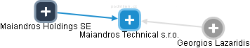 Maiandros Technical s.r.o. - obrázek vizuálního zobrazení vztahů obchodního rejstříku