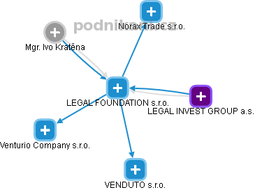 LEGAL FOUNDATION s.r.o. - obrázek vizuálního zobrazení vztahů obchodního rejstříku