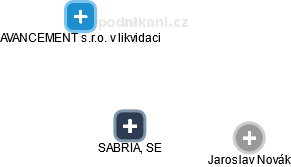 SABRIA, SE - obrázek vizuálního zobrazení vztahů obchodního rejstříku