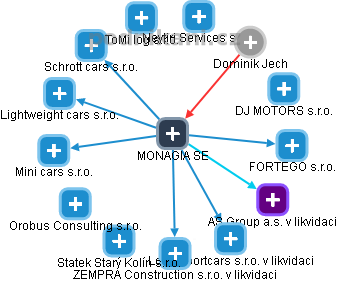 MONAGIA SE - obrázek vizuálního zobrazení vztahů obchodního rejstříku