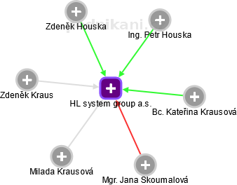 HL system group a.s. - obrázek vizuálního zobrazení vztahů obchodního rejstříku