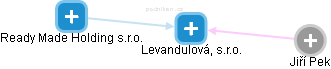 Levandulová, s.r.o. - obrázek vizuálního zobrazení vztahů obchodního rejstříku