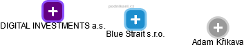 Blue Strait s.r.o. - obrázek vizuálního zobrazení vztahů obchodního rejstříku