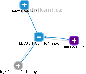 LEGAL INCEPTION s.r.o. - obrázek vizuálního zobrazení vztahů obchodního rejstříku