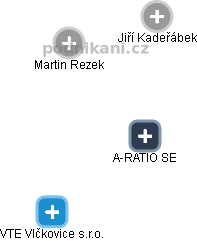 A-RATIO SE - obrázek vizuálního zobrazení vztahů obchodního rejstříku