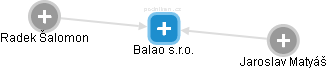 Balao s.r.o. - obrázek vizuálního zobrazení vztahů obchodního rejstříku
