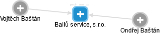 Ballů service, s.r.o. - obrázek vizuálního zobrazení vztahů obchodního rejstříku