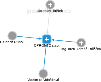 OPRONTO s.r.o. - obrázek vizuálního zobrazení vztahů obchodního rejstříku