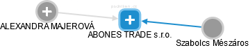 ABONES TRADE s.r.o. - obrázek vizuálního zobrazení vztahů obchodního rejstříku