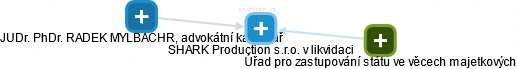 SHARK Production s.r.o. v likvidaci - obrázek vizuálního zobrazení vztahů obchodního rejstříku