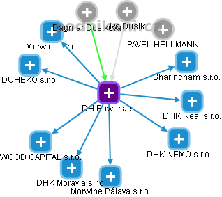 DH Power,a.s. - obrázek vizuálního zobrazení vztahů obchodního rejstříku