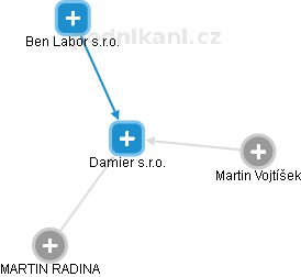 Damier s.r.o. - obrázek vizuálního zobrazení vztahů obchodního rejstříku
