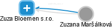 Zuza Bloemen s.r.o. - obrázek vizuálního zobrazení vztahů obchodního rejstříku