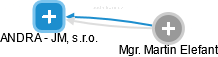 ANDRA - JM, s.r.o. - obrázek vizuálního zobrazení vztahů obchodního rejstříku