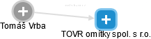 TOVR omítky spol. s r.o. - obrázek vizuálního zobrazení vztahů obchodního rejstříku
