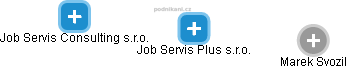 Job Servis Plus s.r.o. - obrázek vizuálního zobrazení vztahů obchodního rejstříku