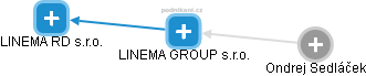LINEMA GROUP s.r.o. - obrázek vizuálního zobrazení vztahů obchodního rejstříku