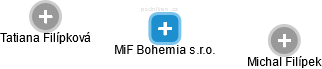 MiF Bohemia s.r.o. - obrázek vizuálního zobrazení vztahů obchodního rejstříku