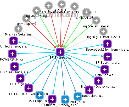 EP Energy, a.s. - obrázek vizuálního zobrazení vztahů obchodního rejstříku