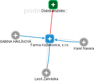 Farma Kožichovice, s.r.o. - obrázek vizuálního zobrazení vztahů obchodního rejstříku