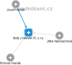 Boty J HANÁK R, s.r.o. - obrázek vizuálního zobrazení vztahů obchodního rejstříku