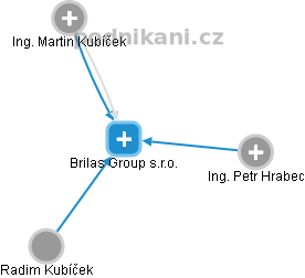 Brilas Group s.r.o. - obrázek vizuálního zobrazení vztahů obchodního rejstříku