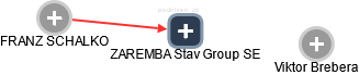 ZAREMBA Stav Group SE - obrázek vizuálního zobrazení vztahů obchodního rejstříku