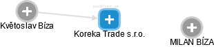 Koreka Trade s.r.o. - obrázek vizuálního zobrazení vztahů obchodního rejstříku