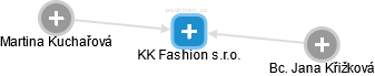 KK Fashion s.r.o. - obrázek vizuálního zobrazení vztahů obchodního rejstříku
