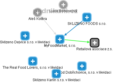 MyFoodMarket, s.r.o. - obrázek vizuálního zobrazení vztahů obchodního rejstříku