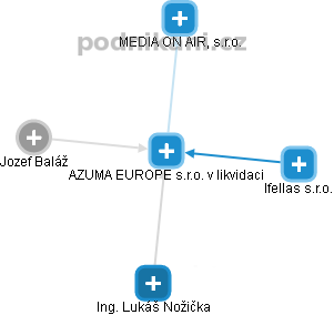 AZUMA EUROPE s.r.o. v likvidaci - obrázek vizuálního zobrazení vztahů obchodního rejstříku