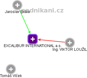 EXCALIBUR INTERNATIONAL a.s. - obrázek vizuálního zobrazení vztahů obchodního rejstříku