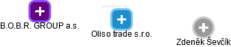Oliso trade s.r.o. - obrázek vizuálního zobrazení vztahů obchodního rejstříku