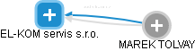 EL-KOM servis s.r.o. - obrázek vizuálního zobrazení vztahů obchodního rejstříku