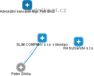 SLIM COMPANY s.r.o. v likvidaci - obrázek vizuálního zobrazení vztahů obchodního rejstříku