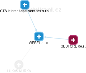 WEBEL s.r.o. - obrázek vizuálního zobrazení vztahů obchodního rejstříku