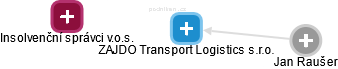 ZAJDO Transport Logistics s.r.o. - obrázek vizuálního zobrazení vztahů obchodního rejstříku