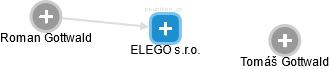 ELEGO s.r.o. - obrázek vizuálního zobrazení vztahů obchodního rejstříku