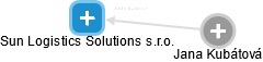 Sun Logistics Solutions s.r.o. - obrázek vizuálního zobrazení vztahů obchodního rejstříku