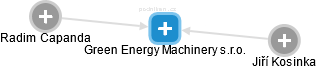 Green Energy Machinery s.r.o. - obrázek vizuálního zobrazení vztahů obchodního rejstříku