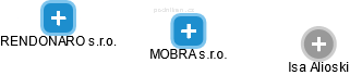 MOBRA s.r.o. - obrázek vizuálního zobrazení vztahů obchodního rejstříku