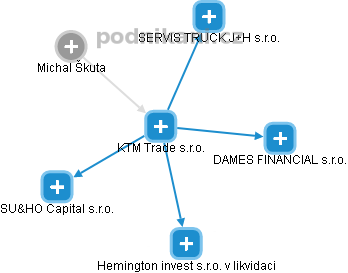 KTM Trade s.r.o. - obrázek vizuálního zobrazení vztahů obchodního rejstříku