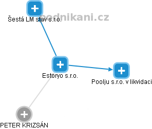 Estoryo s.r.o. - obrázek vizuálního zobrazení vztahů obchodního rejstříku