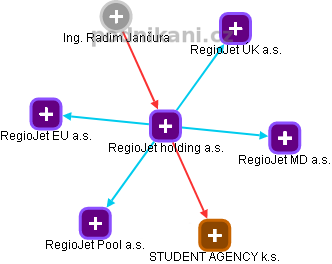 RegioJet holding a.s. - obrázek vizuálního zobrazení vztahů obchodního rejstříku