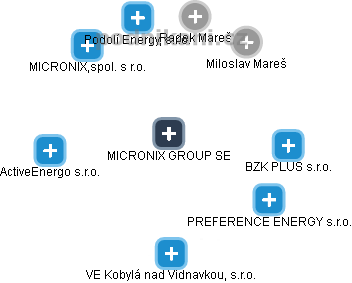 MICRONIX GROUP SE - obrázek vizuálního zobrazení vztahů obchodního rejstříku