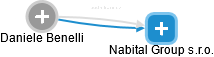 Nabital Group s.r.o. - obrázek vizuálního zobrazení vztahů obchodního rejstříku